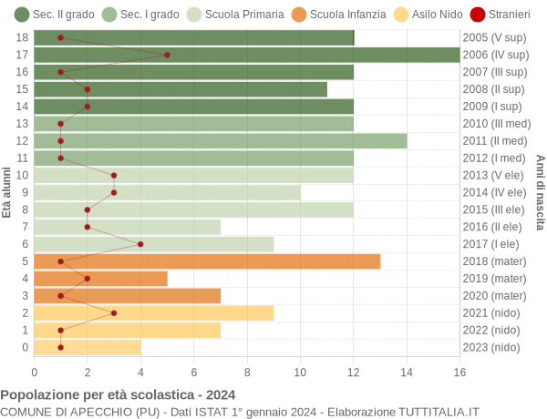 Grafico Popolazione in età scolastica - Apecchio 2024