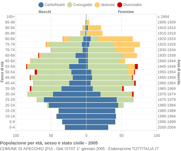 Grafico Popolazione per età, sesso e stato civile Comune di Apecchio (PU)