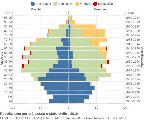 Grafico Popolazione per età, sesso e stato civile Comune di Apecchio (PU)