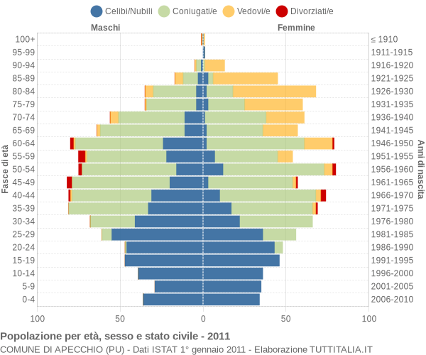 Grafico Popolazione per età, sesso e stato civile Comune di Apecchio (PU)