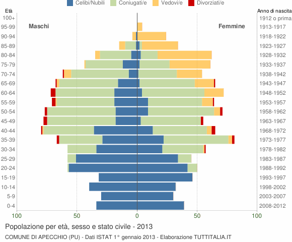Grafico Popolazione per età, sesso e stato civile Comune di Apecchio (PU)