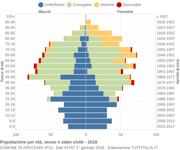 Grafico Popolazione per età, sesso e stato civile Comune di Apecchio (PU)