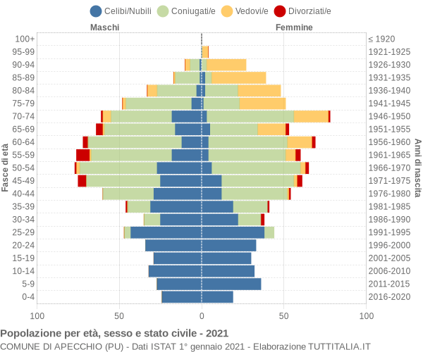 Grafico Popolazione per età, sesso e stato civile Comune di Apecchio (PU)