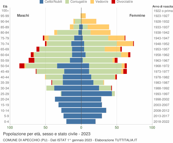 Grafico Popolazione per età, sesso e stato civile Comune di Apecchio (PU)