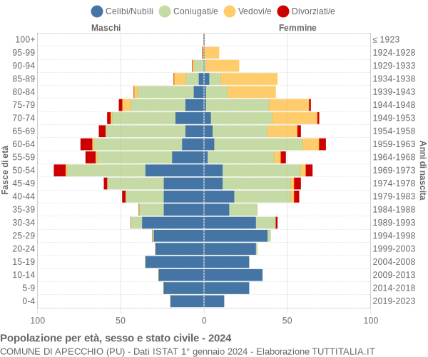 Grafico Popolazione per età, sesso e stato civile Comune di Apecchio (PU)