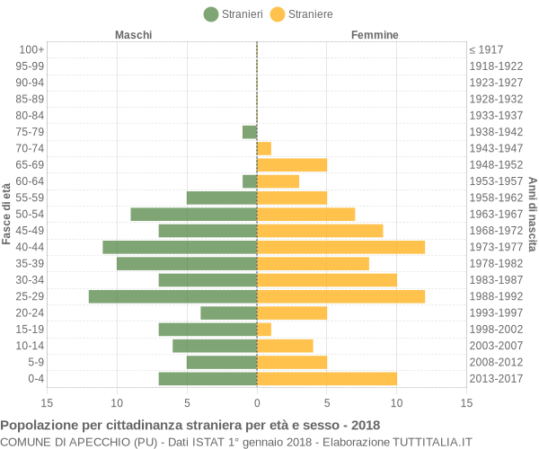 Grafico cittadini stranieri - Apecchio 2018