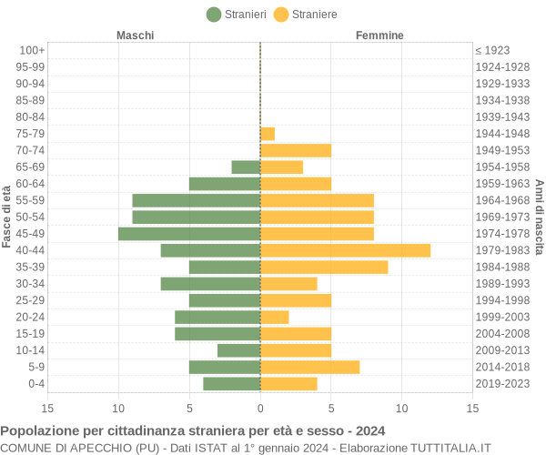 Grafico cittadini stranieri - Apecchio 2024