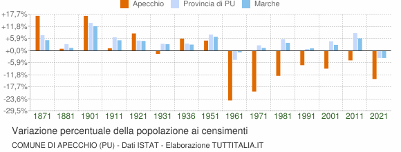 Grafico variazione percentuale della popolazione Comune di Apecchio (PU)