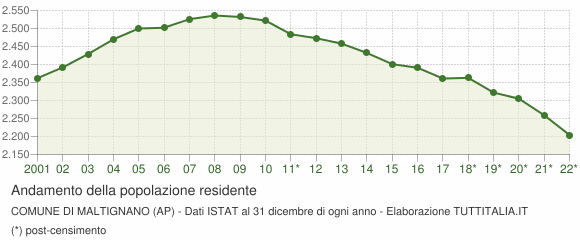 Andamento popolazione Comune di Maltignano (AP)