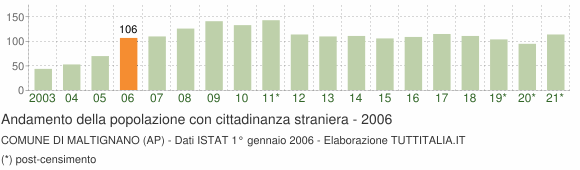 Grafico andamento popolazione stranieri Comune di Maltignano (AP)