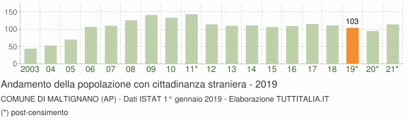 Grafico andamento popolazione stranieri Comune di Maltignano (AP)