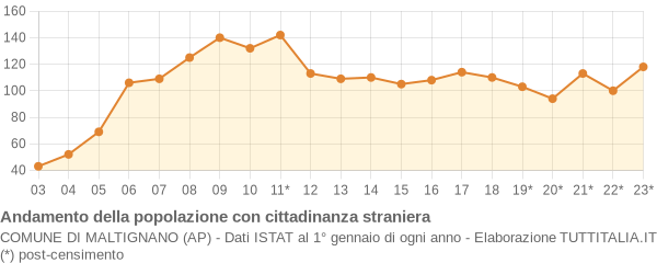 Andamento popolazione stranieri Comune di Maltignano (AP)