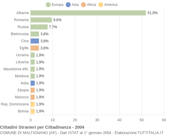 Grafico cittadinanza stranieri - Maltignano 2004