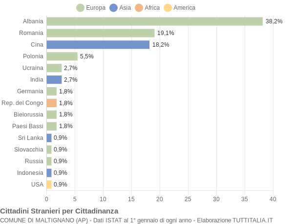 Grafico cittadinanza stranieri - Maltignano 2014