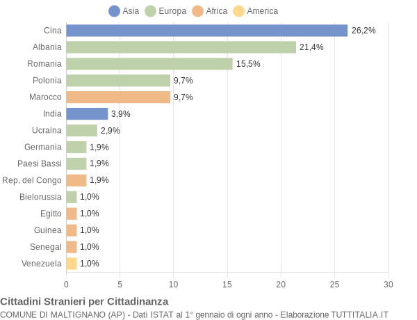 Grafico cittadinanza stranieri - Maltignano 2019