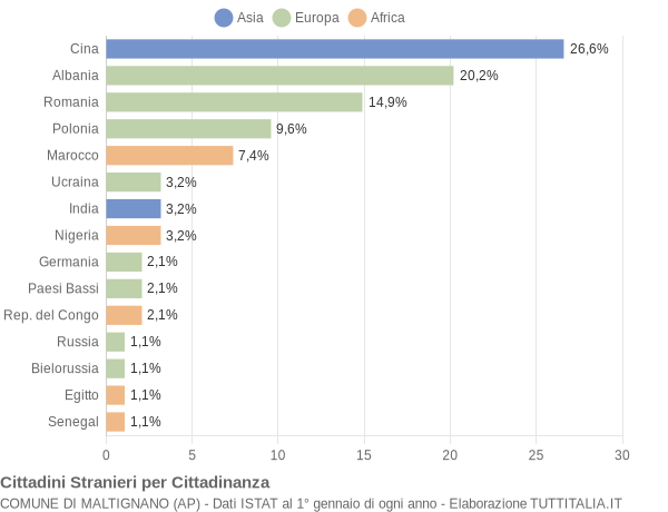 Grafico cittadinanza stranieri - Maltignano 2020