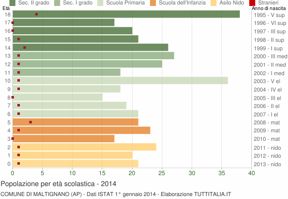 Grafico Popolazione in età scolastica - Maltignano 2014
