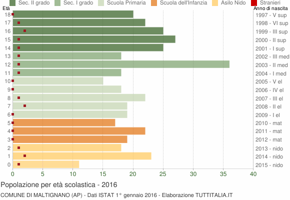 Grafico Popolazione in età scolastica - Maltignano 2016