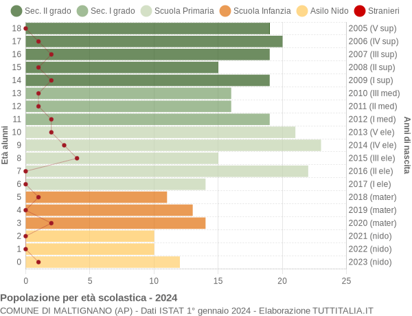 Grafico Popolazione in età scolastica - Maltignano 2024