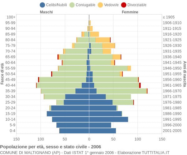 Grafico Popolazione per età, sesso e stato civile Comune di Maltignano (AP)