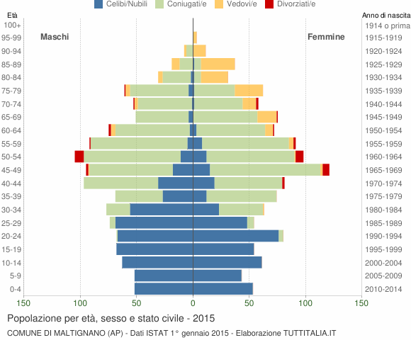 Grafico Popolazione per età, sesso e stato civile Comune di Maltignano (AP)