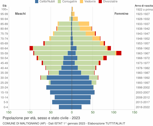 Grafico Popolazione per età, sesso e stato civile Comune di Maltignano (AP)