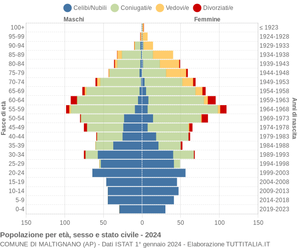 Grafico Popolazione per età, sesso e stato civile Comune di Maltignano (AP)