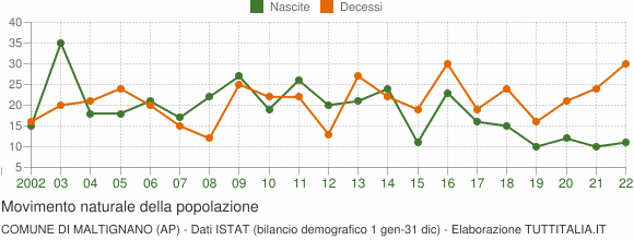 Grafico movimento naturale della popolazione Comune di Maltignano (AP)