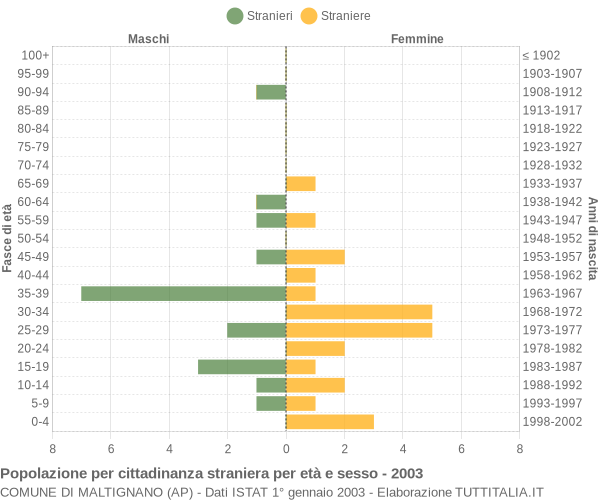 Grafico cittadini stranieri - Maltignano 2003