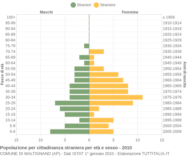 Grafico cittadini stranieri - Maltignano 2010