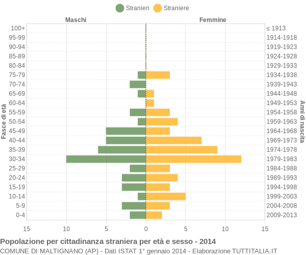 Grafico cittadini stranieri - Maltignano 2014
