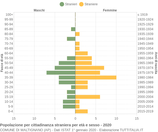 Grafico cittadini stranieri - Maltignano 2020