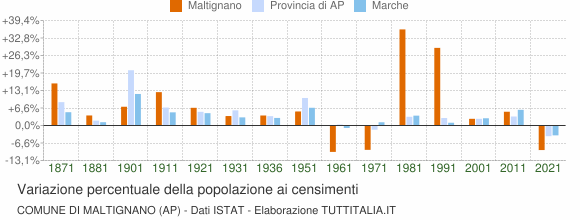 Grafico variazione percentuale della popolazione Comune di Maltignano (AP)