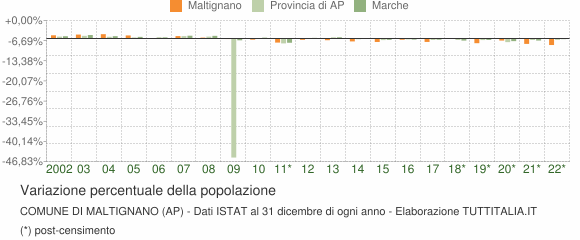 Variazione percentuale della popolazione Comune di Maltignano (AP)