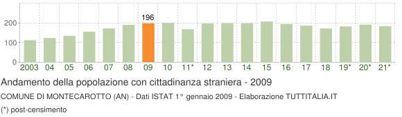 Grafico andamento popolazione stranieri Comune di Montecarotto (AN)
