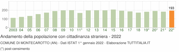 Grafico andamento popolazione stranieri Comune di Montecarotto (AN)