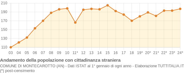 Andamento popolazione stranieri Comune di Montecarotto (AN)