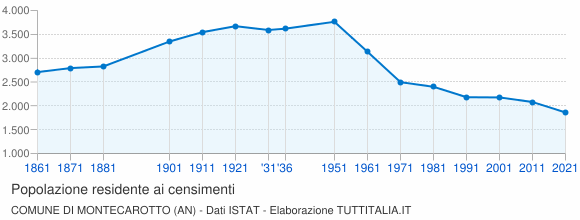 Grafico andamento storico popolazione Comune di Montecarotto (AN)