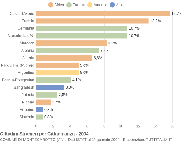 Grafico cittadinanza stranieri - Montecarotto 2004