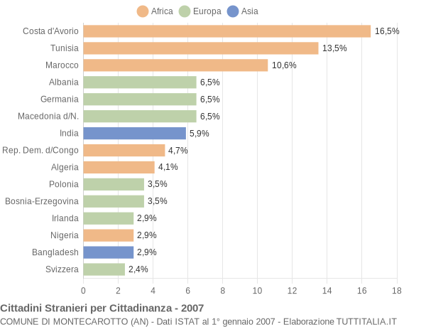Grafico cittadinanza stranieri - Montecarotto 2007