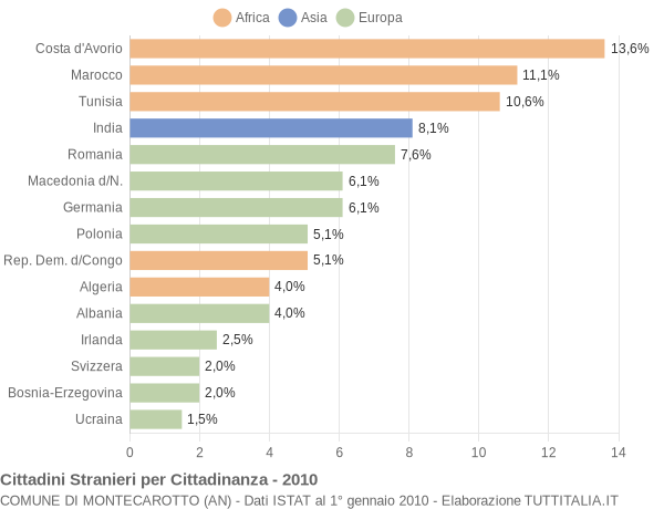 Grafico cittadinanza stranieri - Montecarotto 2010