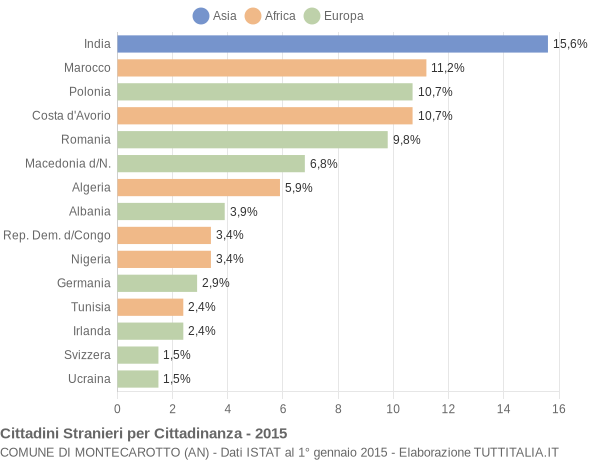 Grafico cittadinanza stranieri - Montecarotto 2015