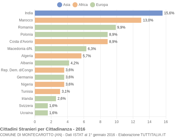 Grafico cittadinanza stranieri - Montecarotto 2016