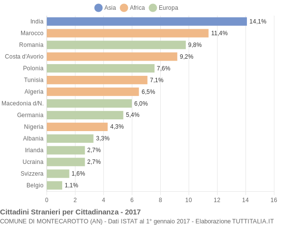 Grafico cittadinanza stranieri - Montecarotto 2017