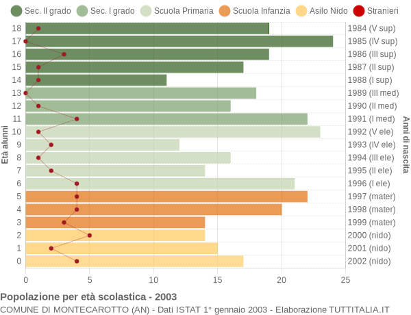 Grafico Popolazione in età scolastica - Montecarotto 2003