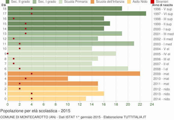 Grafico Popolazione in età scolastica - Montecarotto 2015