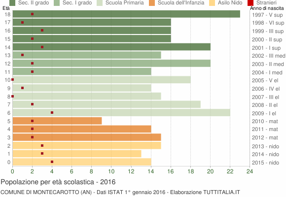 Grafico Popolazione in età scolastica - Montecarotto 2016