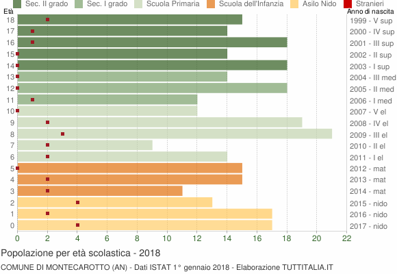 Grafico Popolazione in età scolastica - Montecarotto 2018