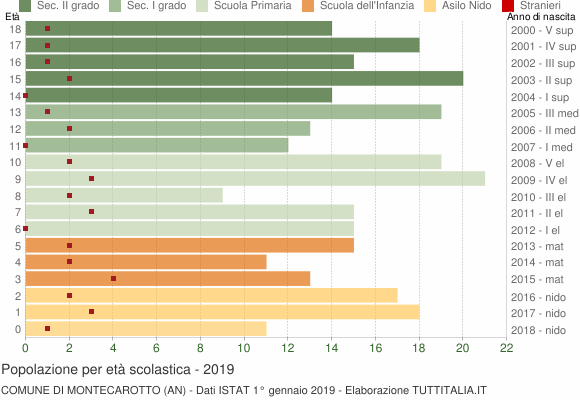 Grafico Popolazione in età scolastica - Montecarotto 2019