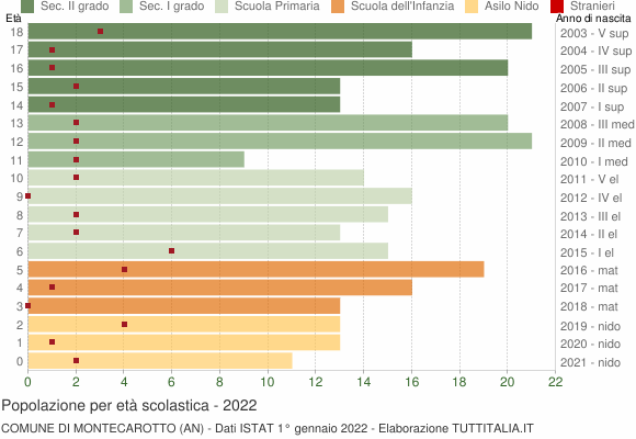 Grafico Popolazione in età scolastica - Montecarotto 2022